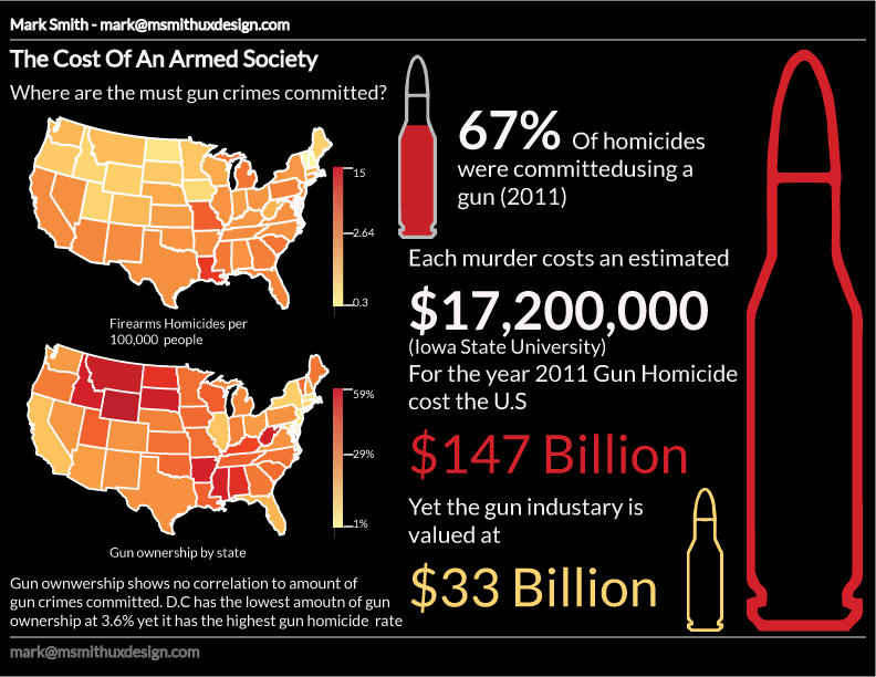 Infographic describing the financial cost of gun homicide