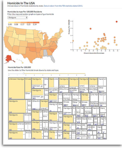 A full screen shot of the homicide in the USA infographic. This infographic contains a map of the USA show murder rates by weapon type, a scatter graph comparing the homicide rates by state and a treemap showing the breakdow of homicides by state